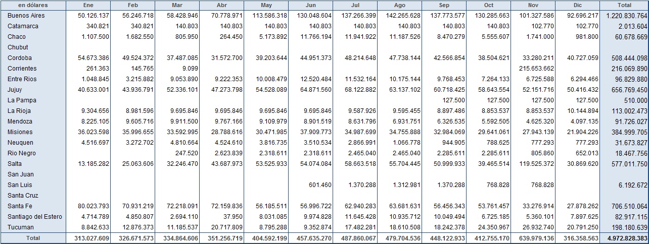 Vigentes por Provincia en Dolares 2016 